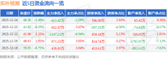 同比下降12.38%；融券余量0.